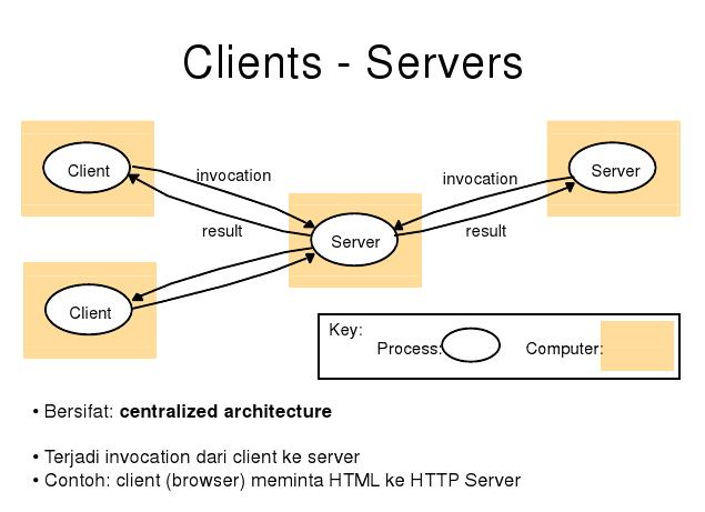 Contoh Database Client Server - Tempat Yes